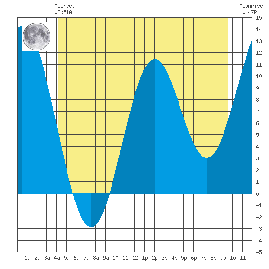 Kassa Inlet tide chart for Tuesday, June 14, 2022