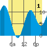Kassa Inlet tide chart for Wednesday, June 1, 2022