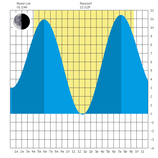Kassa Inlet tide chart for Monday, June 20, 2022