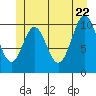 Kassa Inlet tide chart for Wednesday, June 22, 2022