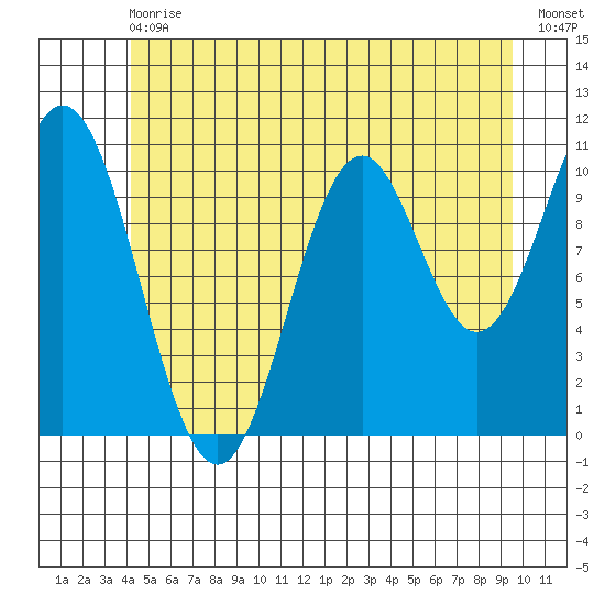 Kassa Inlet tide chart for Wednesday, June 29, 2022