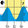 Kassa Inlet tide chart for Tuesday, June 7, 2022