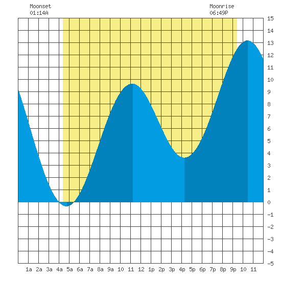 Kassa Inlet tide chart for Sunday, July 10, 2022