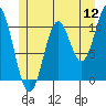 Kassa Inlet tide chart for Tuesday, July 12, 2022