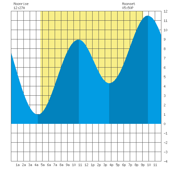 Kassa Inlet tide chart for Saturday, July 23, 2022