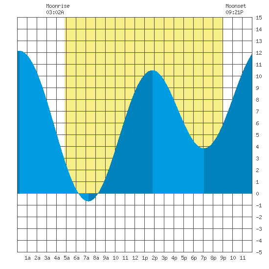 Kassa Inlet tide chart for Wednesday, July 27, 2022