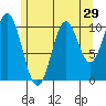 Kassa Inlet tide chart for Friday, July 29, 2022