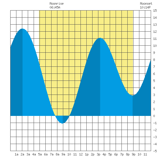 Kassa Inlet tide chart for Saturday, July 30, 2022