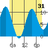 Kassa Inlet tide chart for Sunday, July 31, 2022