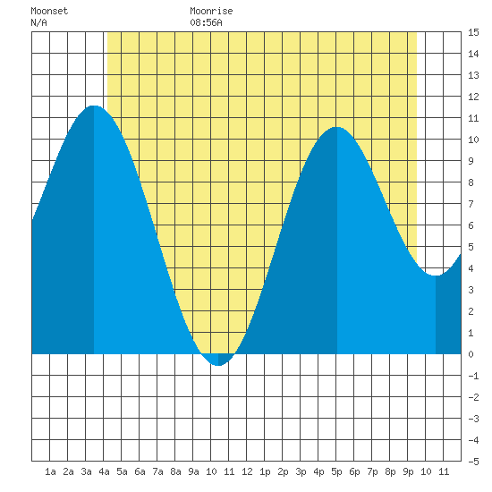 Kassa Inlet tide chart for Sunday, July 3, 2022