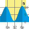 Kassa Inlet tide chart for Tuesday, July 5, 2022