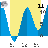 Kassa Inlet tide chart for Thursday, August 11, 2022