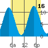 Kassa Inlet tide chart for Tuesday, August 16, 2022