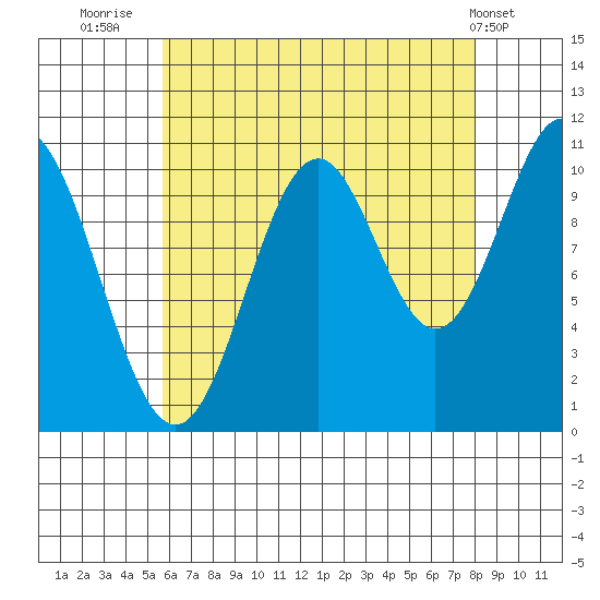 Kassa Inlet tide chart for Wednesday, August 24, 2022