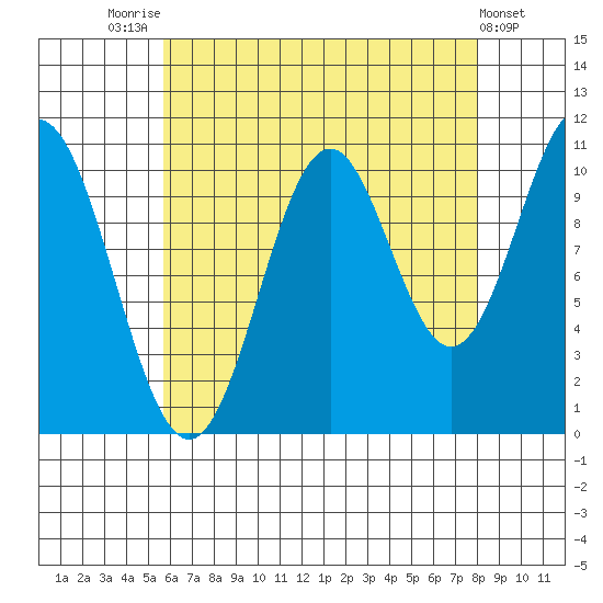 Kassa Inlet tide chart for Thursday, August 25, 2022