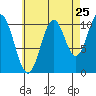 Kassa Inlet tide chart for Thursday, August 25, 2022
