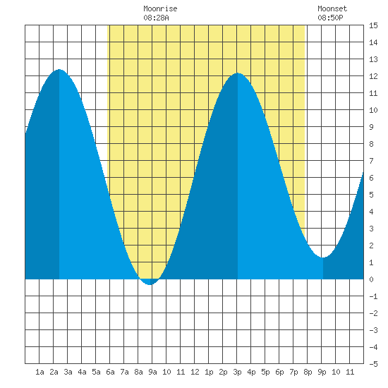 Kassa Inlet tide chart for Monday, August 29, 2022