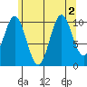 Kassa Inlet tide chart for Tuesday, August 2, 2022