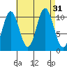Kassa Inlet tide chart for Wednesday, August 31, 2022