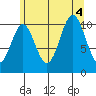 Kassa Inlet tide chart for Thursday, August 4, 2022