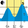 Kassa Inlet tide chart for Friday, August 5, 2022