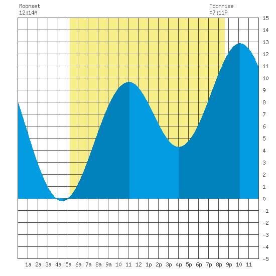 Kassa Inlet tide chart for Monday, August 8, 2022