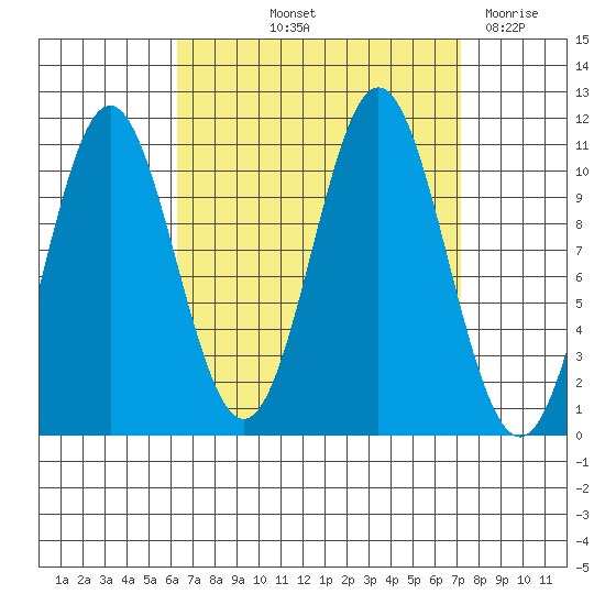 Kassa Inlet tide chart for Tuesday, September 13, 2022