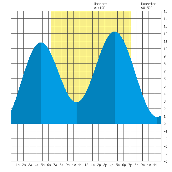 Kassa Inlet tide chart for Thursday, September 15, 2022