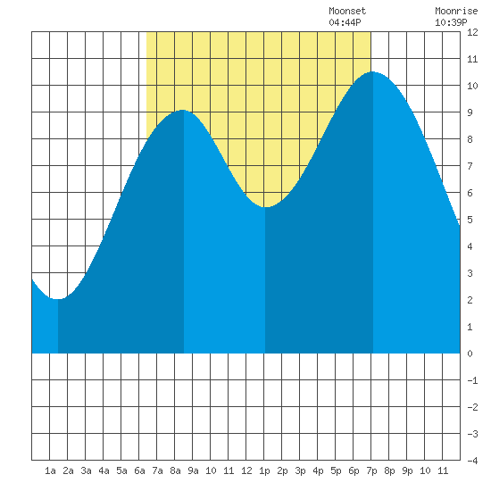 Kassa Inlet tide chart for Sunday, September 18, 2022