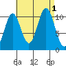 Kassa Inlet tide chart for Thursday, September 1, 2022