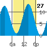 Kassa Inlet tide chart for Tuesday, September 27, 2022