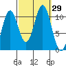 Kassa Inlet tide chart for Thursday, September 29, 2022