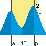 Kassa Inlet tide chart for Friday, September 2, 2022