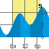 Kassa Inlet tide chart for Monday, September 5, 2022