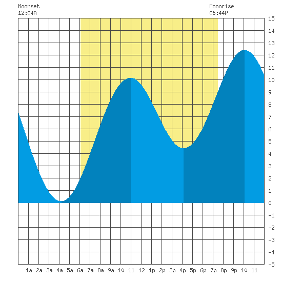 Kassa Inlet tide chart for Tuesday, September 6, 2022
