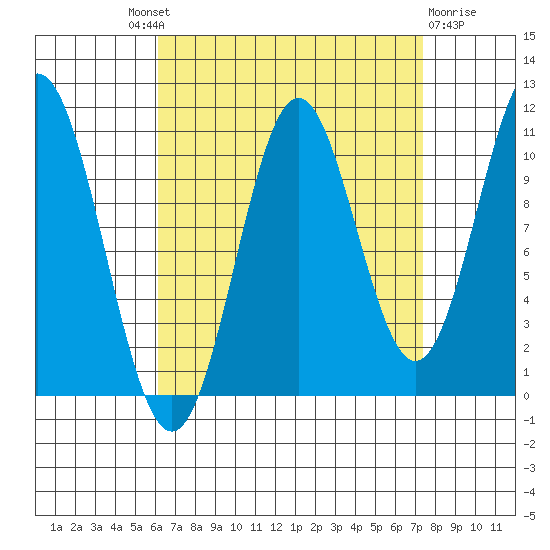 Kassa Inlet tide chart for Friday, September 9, 2022