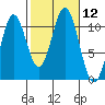 Kassa Inlet tide chart for Wednesday, October 12, 2022