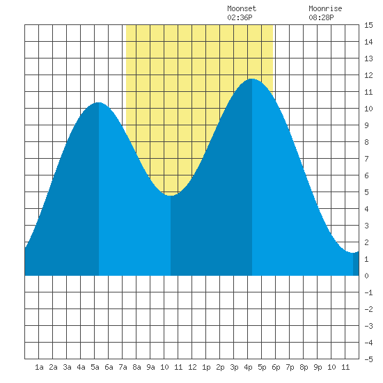 Kassa Inlet tide chart for Saturday, October 15, 2022
