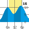 Kassa Inlet tide chart for Sunday, October 16, 2022
