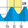 Kassa Inlet tide chart for Wednesday, October 19, 2022