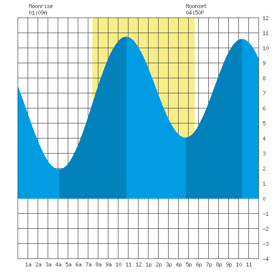 Kassa Inlet tide chart for Thursday, October 20, 2022