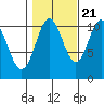 Kassa Inlet tide chart for Friday, October 21, 2022
