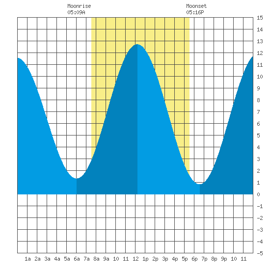Kassa Inlet tide chart for Sunday, October 23, 2022