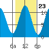 Kassa Inlet tide chart for Sunday, October 23, 2022