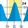 Kassa Inlet tide chart for Monday, October 24, 2022