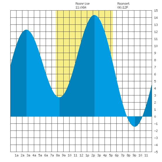 Kassa Inlet tide chart for Thursday, October 27, 2022