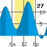 Kassa Inlet tide chart for Thursday, October 27, 2022