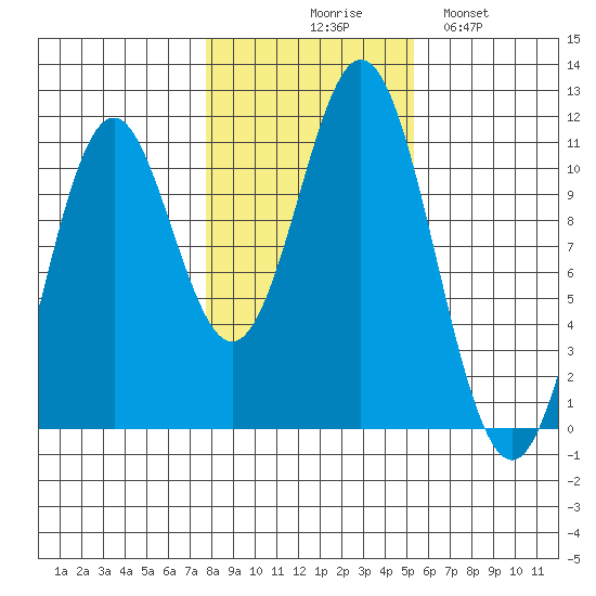 Kassa Inlet tide chart for Friday, October 28, 2022