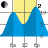 Kassa Inlet tide chart for Sunday, October 2, 2022