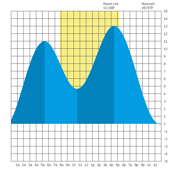 Kassa Inlet tide chart for Sunday, October 30, 2022